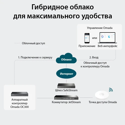 TP-Link Omada OC300