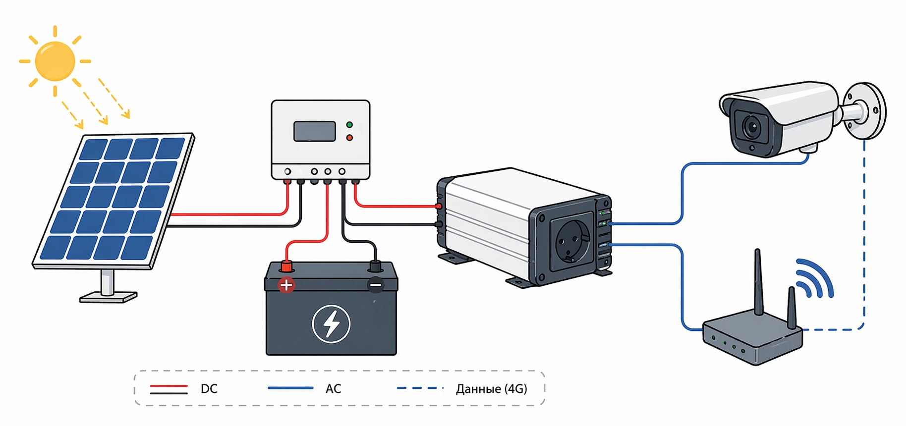 Автономная энергия для видеонаблюдения