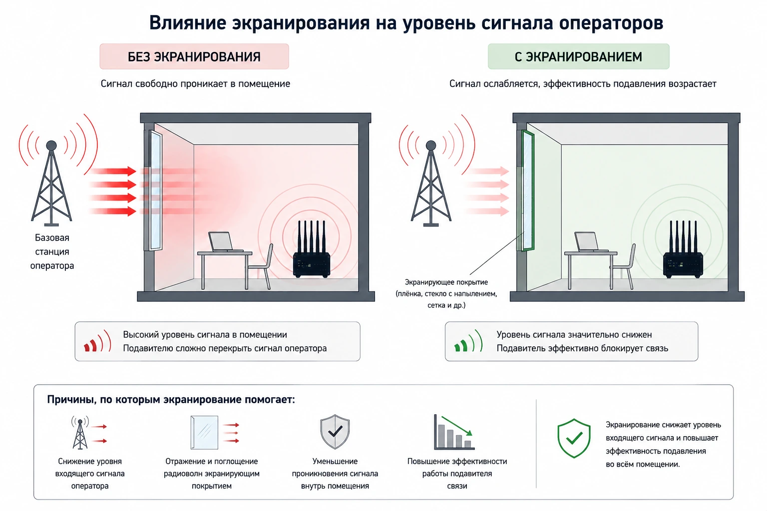 Экранирование сигнала