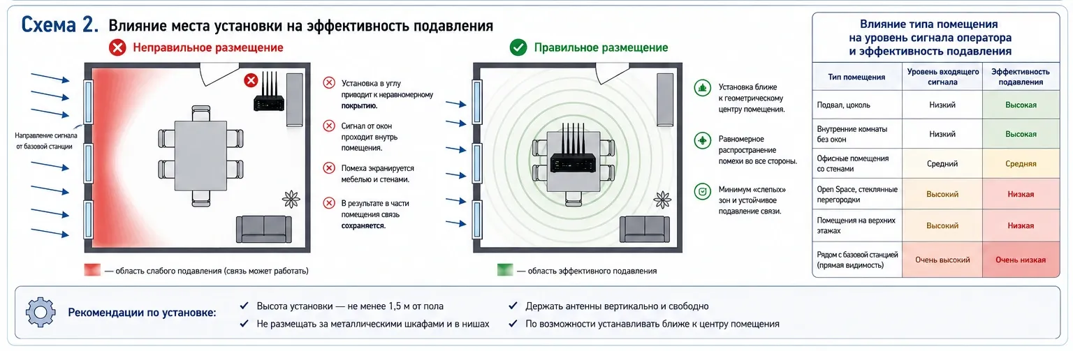 Размещение подавителя связи