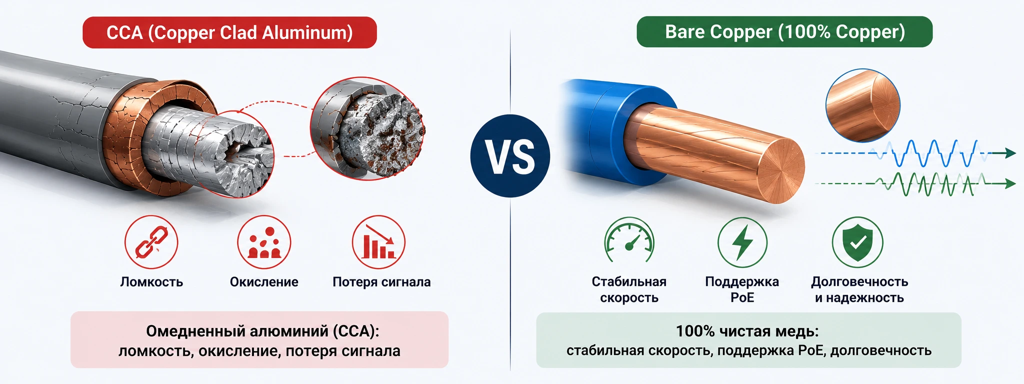 CCA vs Cu