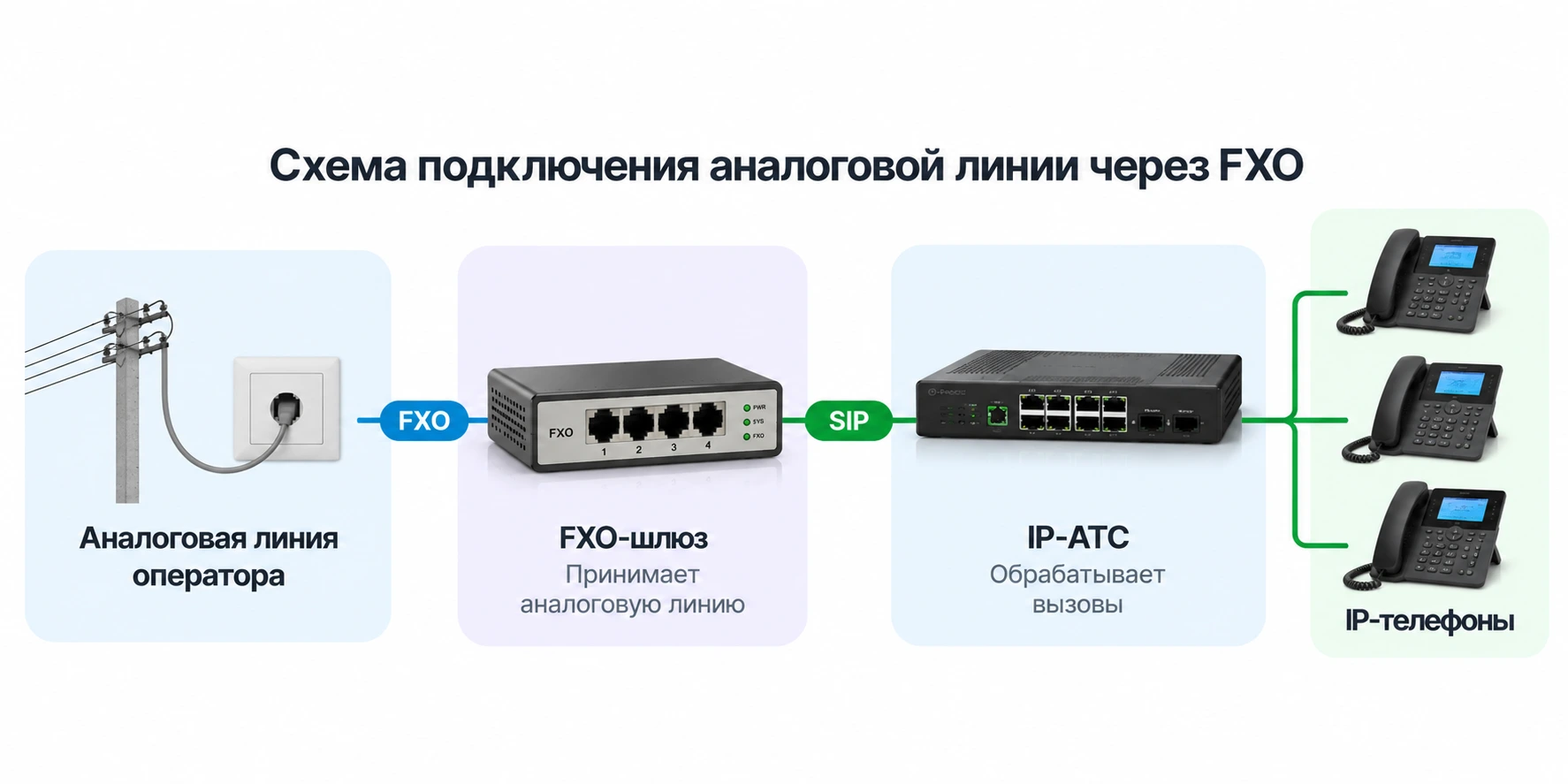 Схема подключения аналоговой линии через FXO-шлюз к IP-АТС