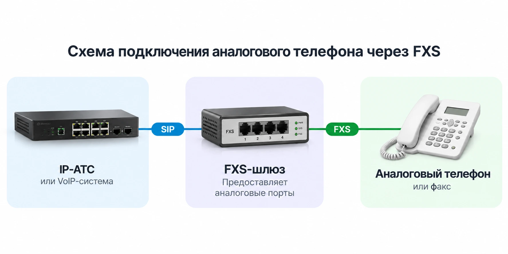 Схема подключения аналогового телефона через FXS-шлюз