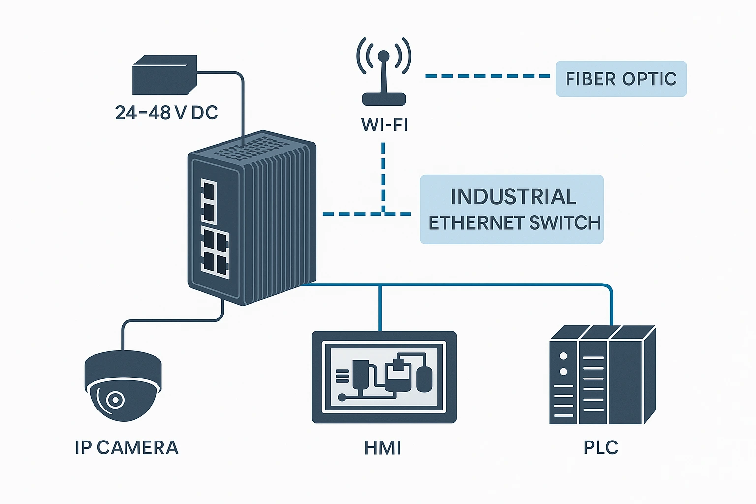 Индустриальные свитчи