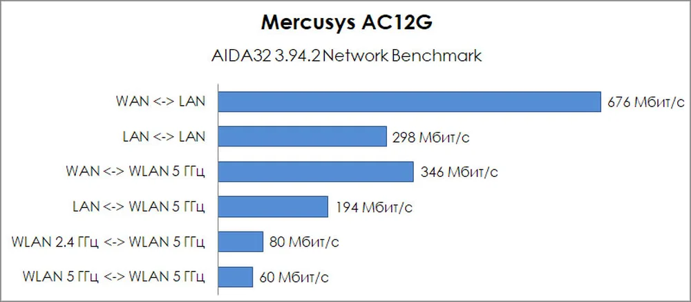 Mercusys AC12G