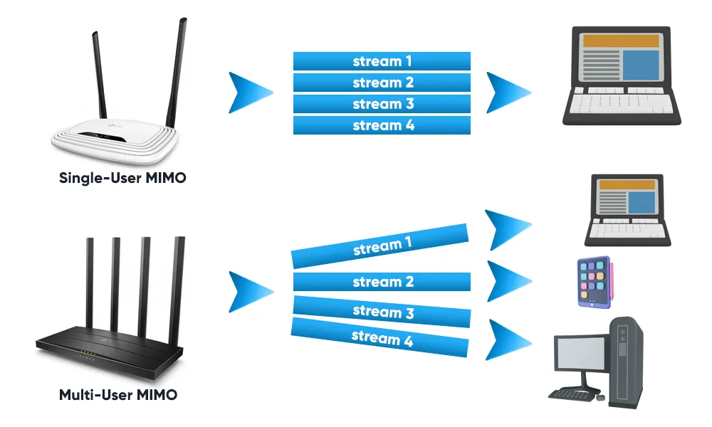 Роутеры с MU-MIMO