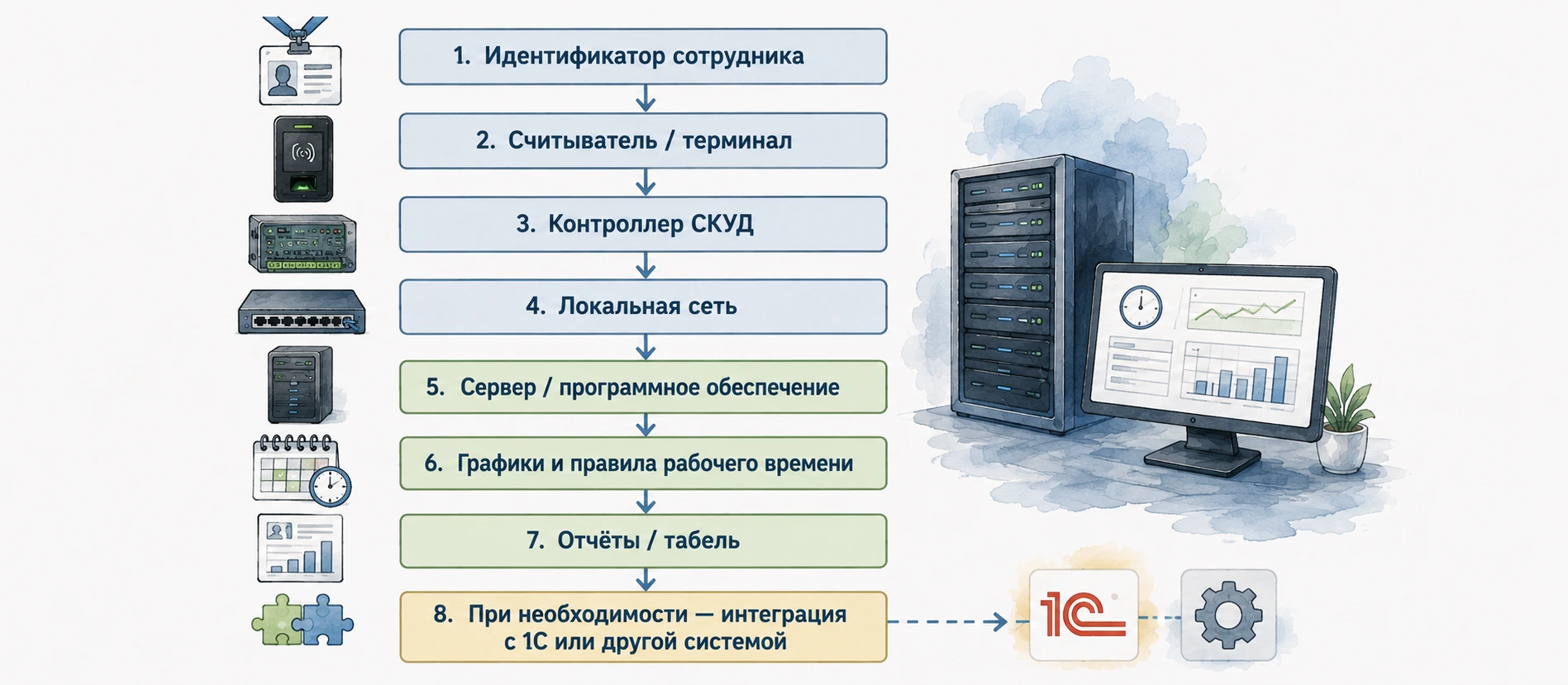 схема работа скуд учета времени