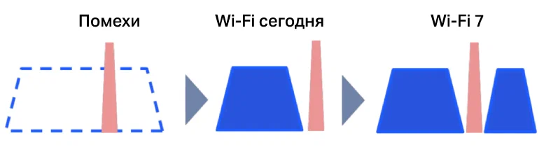 Первый взгляд на Wi-Fi 7