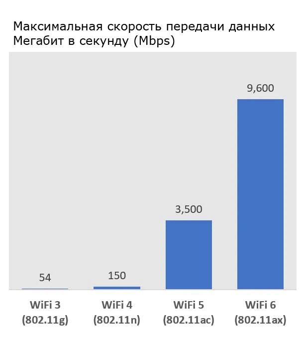 Максимальная скорость передачи разных стандартов WiFi