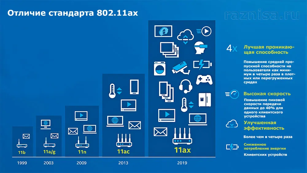 Стандарты WiFi и преимущества стандарта 802.11ax