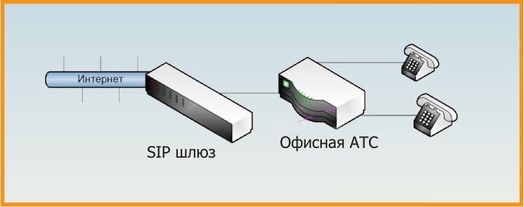 Подключение voip шлюза к ip атс